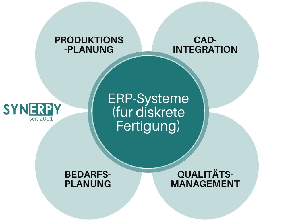 ERP Systeme für diskrete Fertigung Infografik